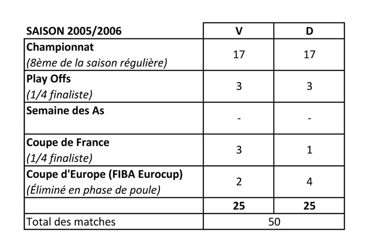 Tableau résultats saison 05-06 Thumbnail