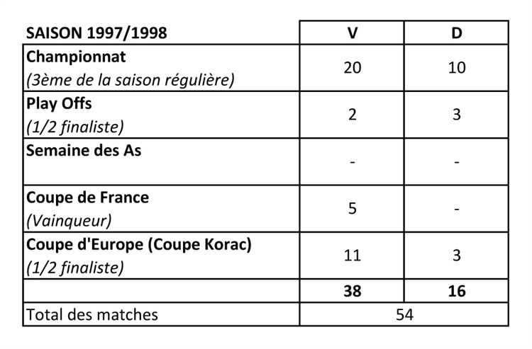 Tableau résultats saison 97-98 Thumbnail