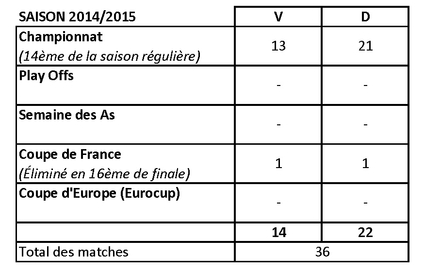 Tableau résultats saison 14-15 Thumbnail