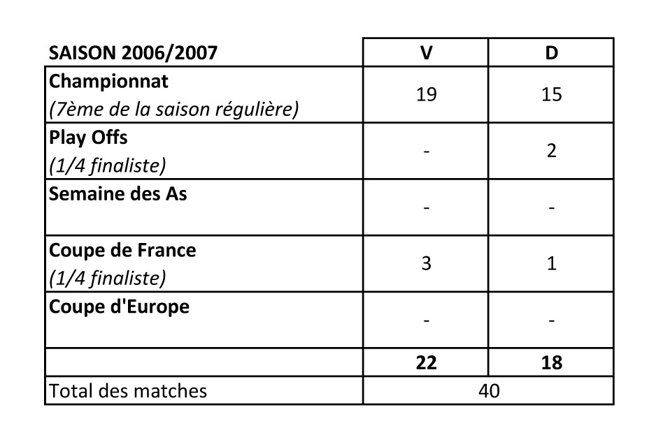 Tableau résultats saison 06-07 Thumbnail
