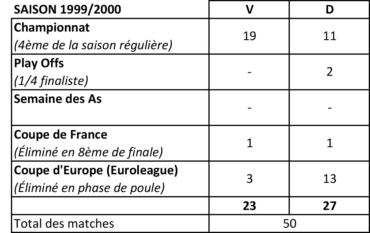 Tableau résultats saison 99-00 Thumbnail