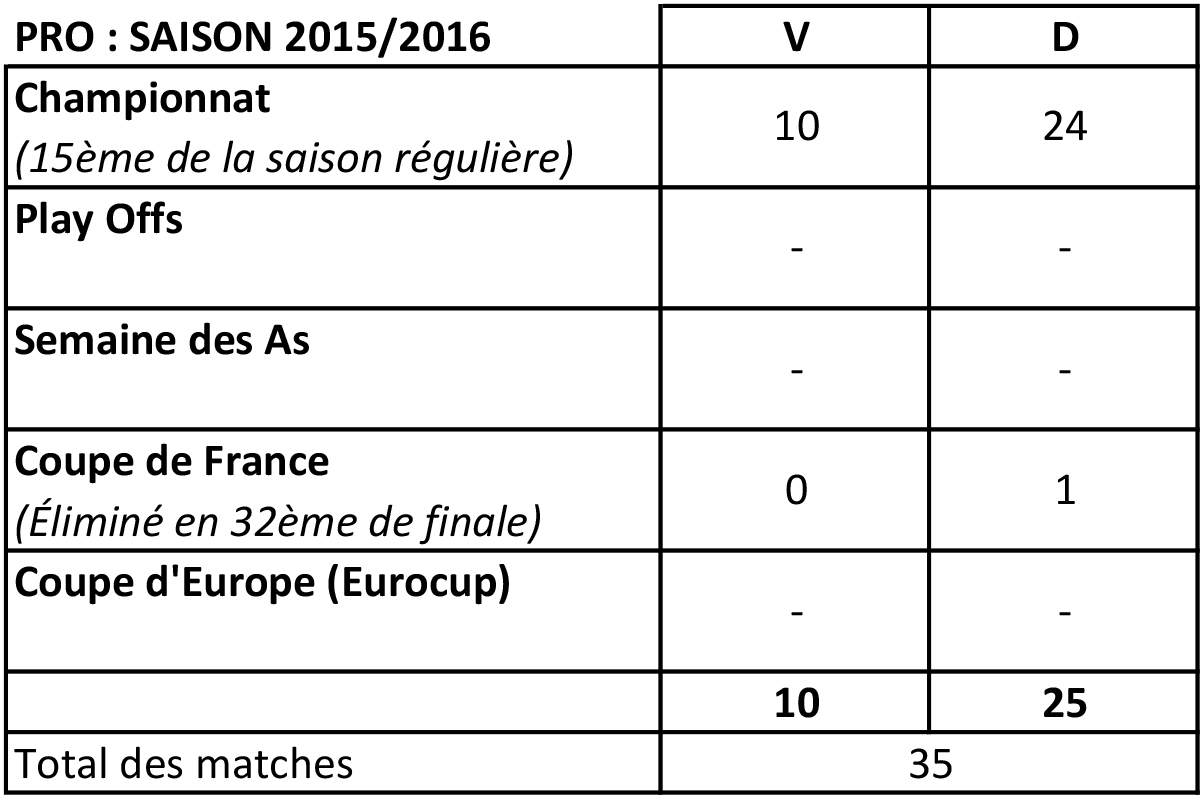 Tableau résultats saison 15-16 Thumbnail