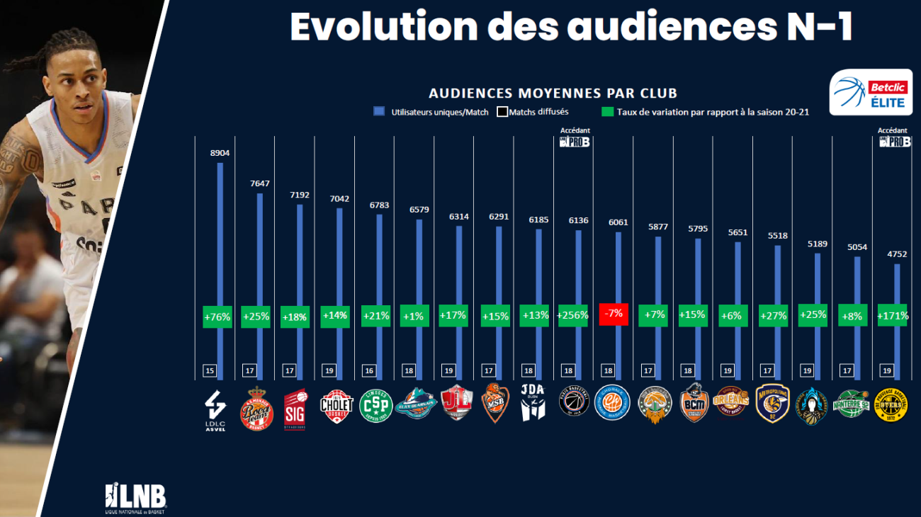 Audiences moyenne LNB TV